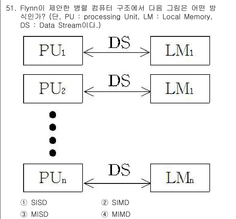 컴퓨터시스템기사(A형) 2015년 51번 - 정답과 핵심 포인트를 검수 중인 기출문제