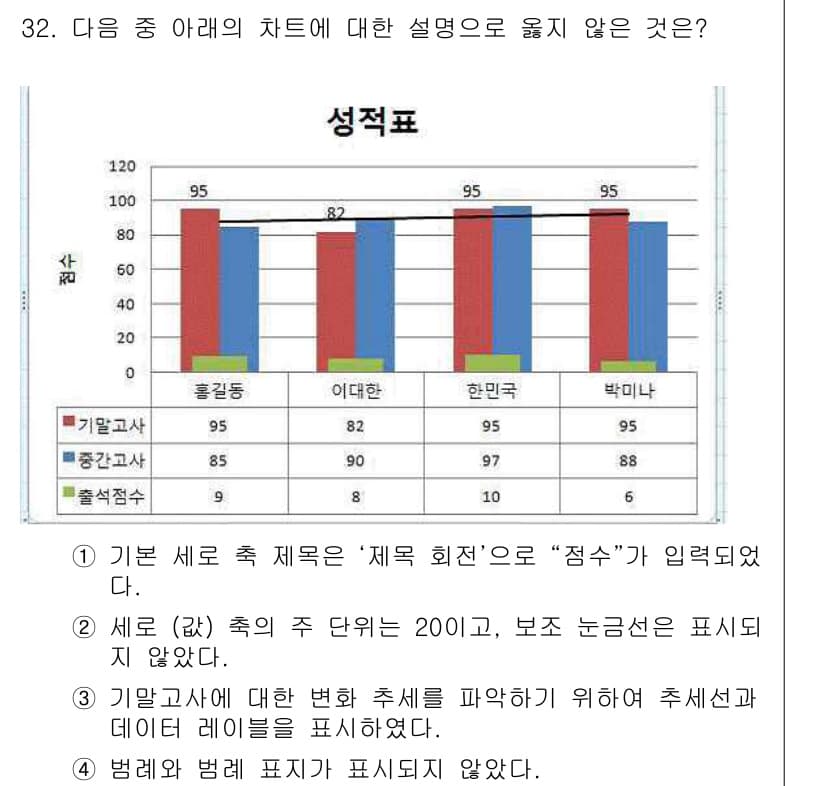 컴퓨터활용능력_1급 2015년 32번 - 주어진 차트의 설명 중에서 '번레이와 범례 표시가 표현되지 않았다'는 내... 에 관한 핵심 기출문제