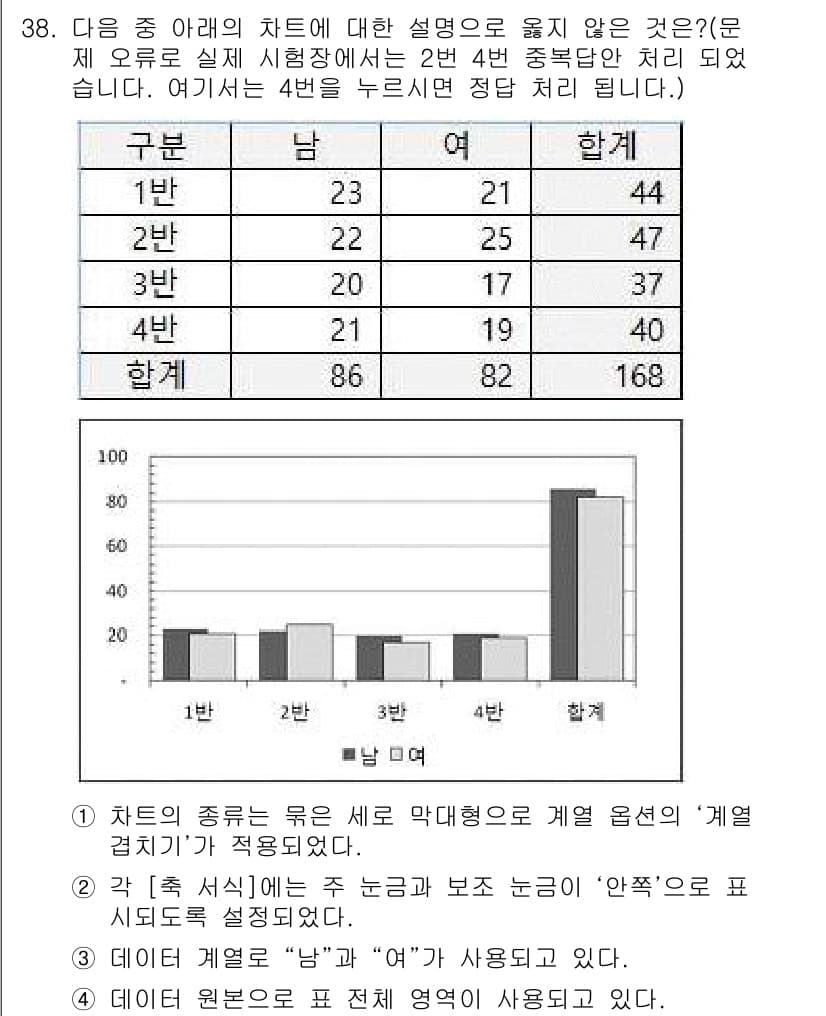 컴퓨터활용능력_2급 2015년 38번 - 차트에 대한 설명 중에서 옳지 않은 것은 2번입니다. 2번에서 "주 눈금... 에 관한 핵심 기출문제