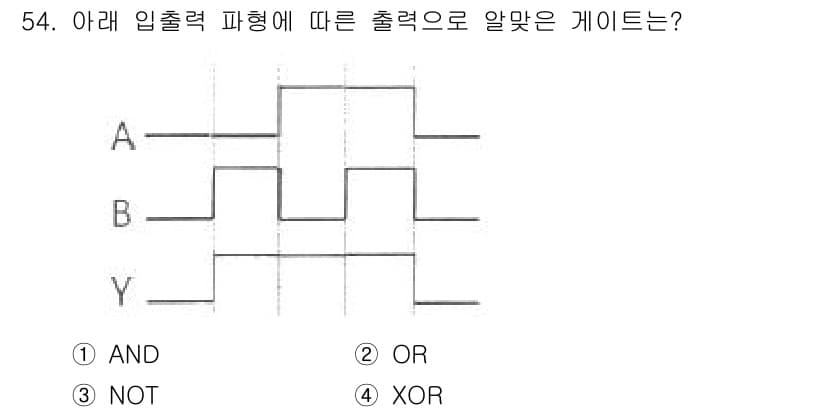 임베디드기능사 2015년 54번 - 주어진 입력 A와 B의 파형을 분석하면, 출력 Y는 A와 B가 동일할 때... 에 관한 핵심 기출문제