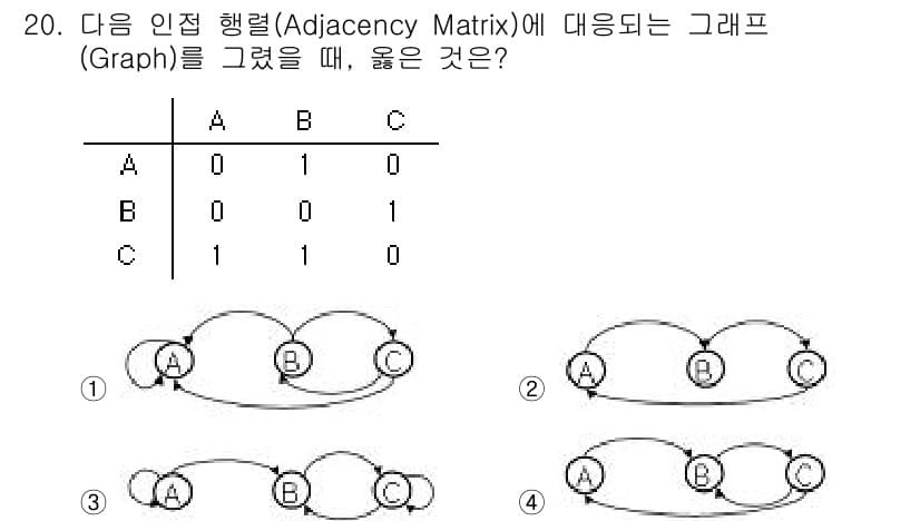 정보처리산업기사 2016년 20번 - 정답과 핵심 포인트를 검수 중인 기출문제