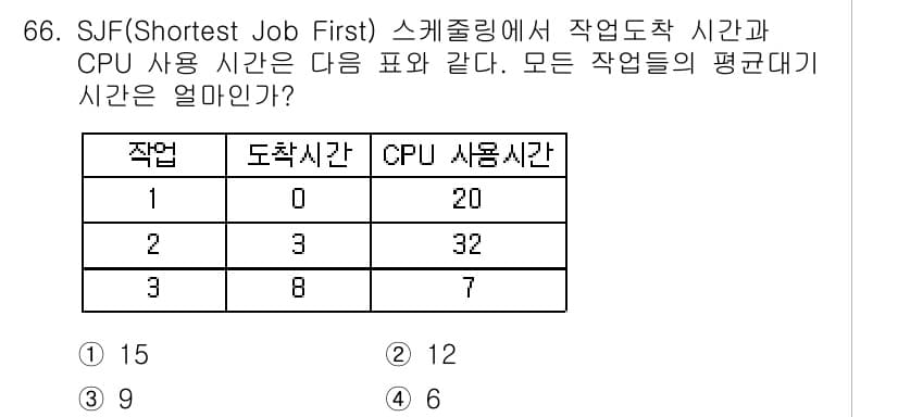 정보처리산업기사 2016년 66번 - 작업의 평균 대기 시간은 SJF 스케줄링 방식에 따라 계산됩니다. 각 작... 에 관한 핵심 기출문제