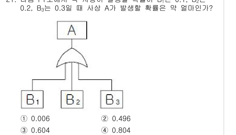 산업안전산업기사 2015년 21번 - 사상 A의 발생 확률은 다음과 같이 계산됩니다.  
A가 발생하는 경우는... 에 관한 핵심 기출문제