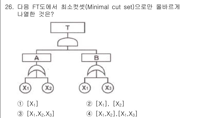 산업안전기사 2016년 26번 - 최소 컷셋(minimal cut set)은 시스템의 고장을 유발하는 최소... 에 관한 핵심 기출문제