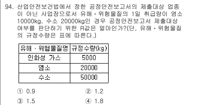 산업안전기사_필기 2016년 95번 - 정답과 핵심 포인트를 검수 중인 기출문제