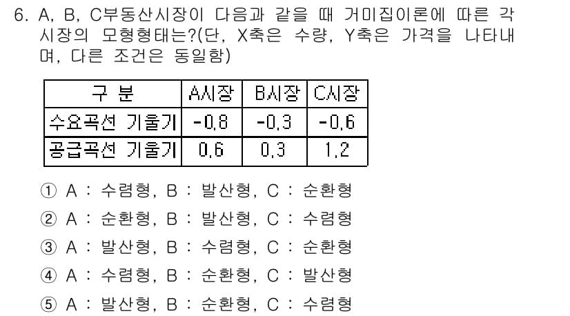 공인중개사_1차 2016년 6번 - 문제에서 A, B, C 부동산 시장의 가격 변동을 고려할 때, 각 시장의... 에 관한 핵심 기출문제