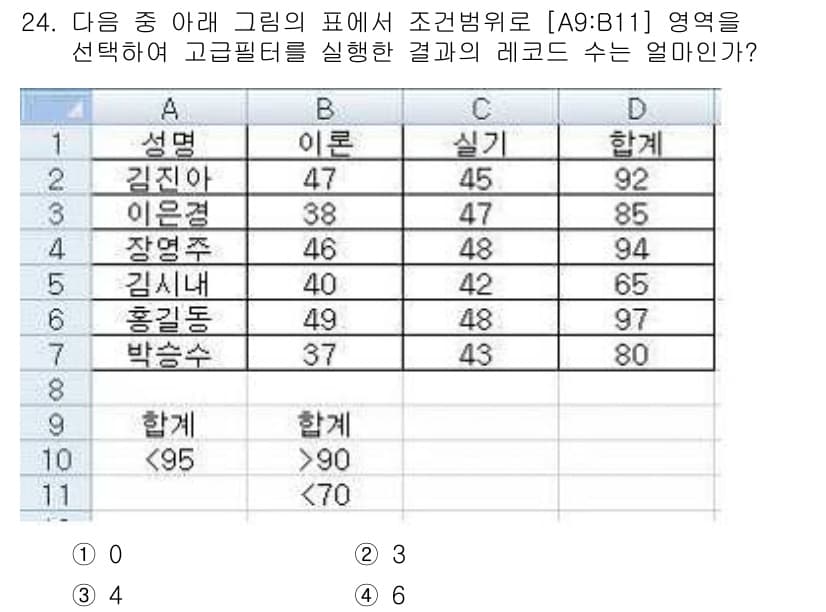 컴퓨터활용능력_2급 2017년 24번 - 정답은 2입니다. 조건부 서식을 사용하여 A9:B11 영역에서 "실기" ... 에 관한 핵심 기출문제