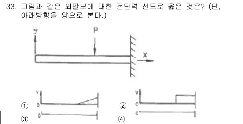 용접기사 2015년 33번 - 정답과 핵심 포인트를 검수 중인 기출문제