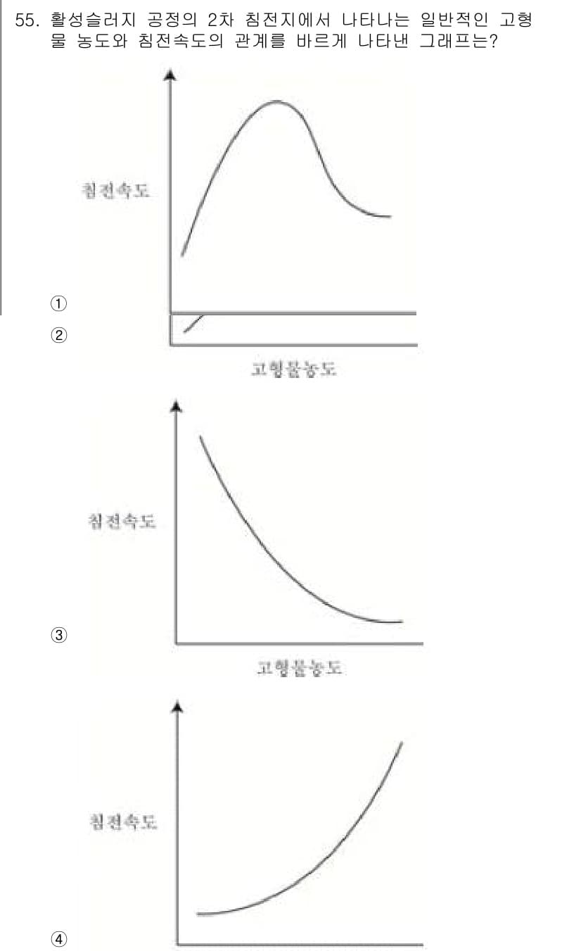 수질환경기사 2017년 55번 - 질소 및 인의 농도가 증가하면 생태계의 고밀도 상태에서 생물의 성장 속도... 에 관한 핵심 기출문제