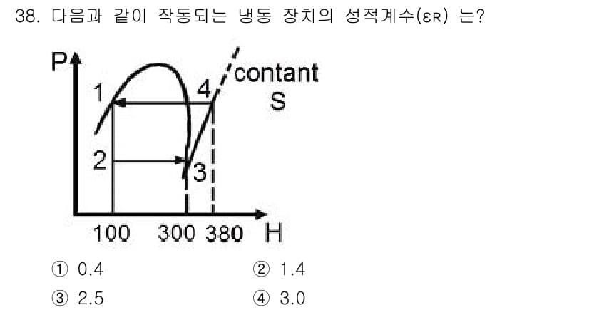 가스산업기사 2017년 38번 - 정답과 핵심 포인트를 검수 중인 기출문제