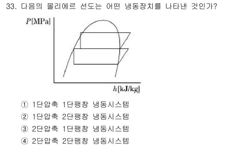 공조냉동기계산업기사 2015년 33번 - 정답과 핵심 포인트를 검수 중인 기출문제