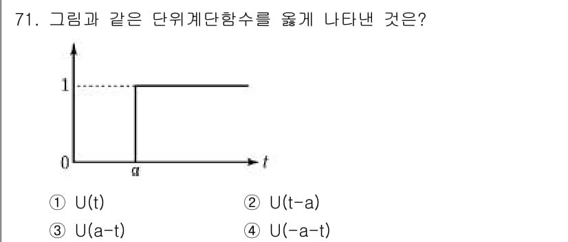 공조냉동기계산업기사 2017년 71번 - 주어진 그래프는 단위계단 함수 U(t)에서 t=a 시점에 출력이 1로 변... 에 관한 핵심 기출문제