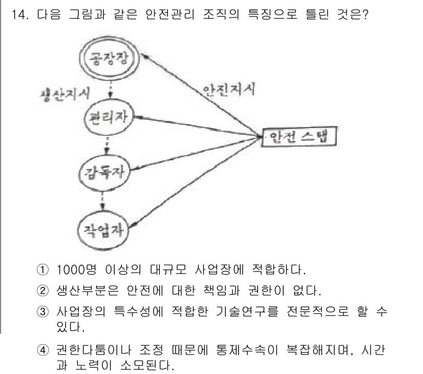 산업안전기사_필기 2017년 14번 - 정답과 핵심 포인트를 검수 중인 기출문제