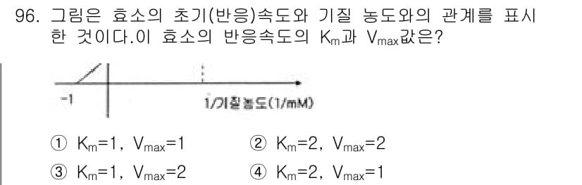 식품안전기사 2017년 96번 - 정답과 핵심 포인트를 검수 중인 기출문제