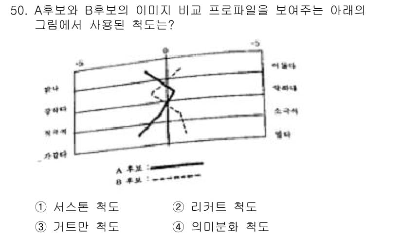 사회조사분석사_2급 2015년 50번 - 정답과 핵심 포인트를 검수 중인 기출문제