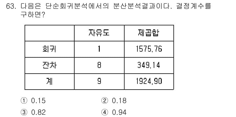 사회조사분석사_2급 2015년 63번 - 정답과 핵심 포인트를 검수 중인 기출문제