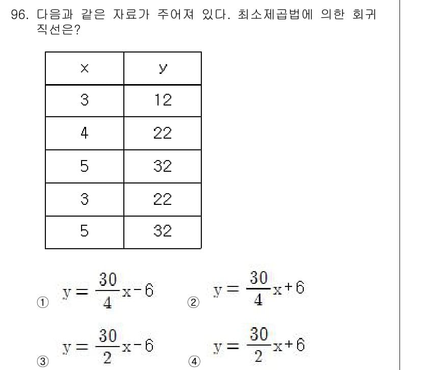 사회조사분석사_2급 2015년 96번 - 해당 데이터의 최소제곱법에 의한 회귀직선은 주어진 x와 y의 값을 기반으... 에 관한 핵심 기출문제