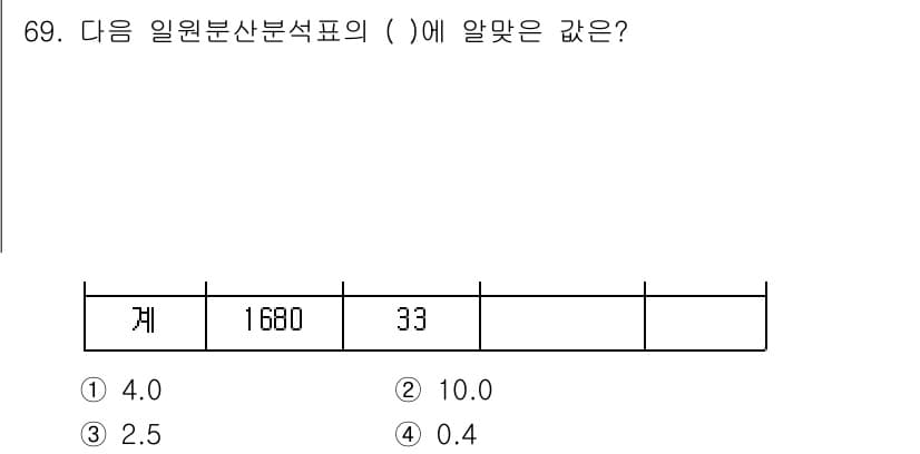 사회조사분석사_2급 2016년 69번 - 정답과 핵심 포인트를 검수 중인 기출문제