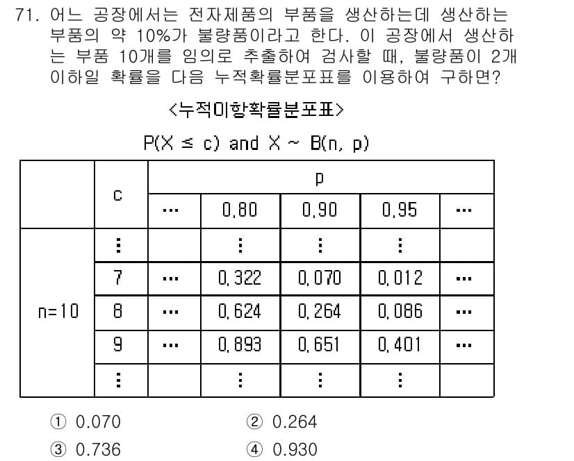 사회조사분석사_2급 2016년 71번 - 정답과 핵심 포인트를 검수 중인 기출문제