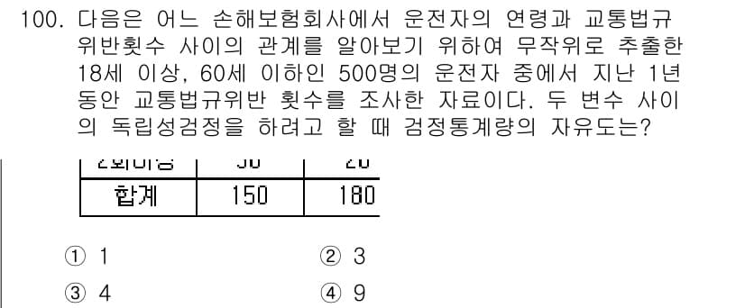 사회조사분석사_2급 2017년 100번 - 정답과 핵심 포인트를 검수 중인 기출문제