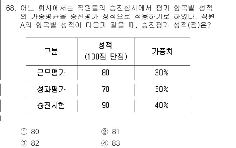 사회조사분석사_2급 2017년 68번 - 해당 문제에서 승진 평가 점수를 계산하기 위해 항목별 가중치를 적용해야 ... 에 관한 핵심 기출문제