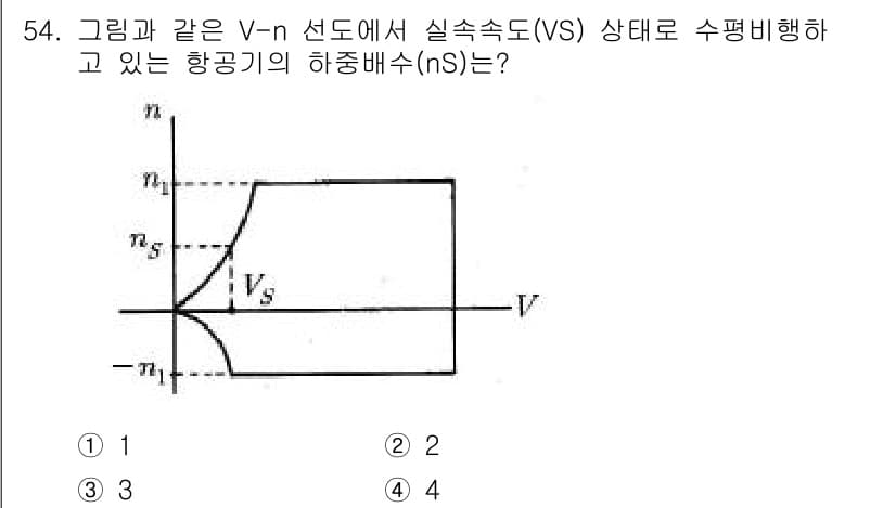 항공산업기사 2016년 54번 - 주어진 그래프에서 V-n 선도는 공기기계의 동적 상태를 보여준다. 항공기... 에 관한 핵심 기출문제