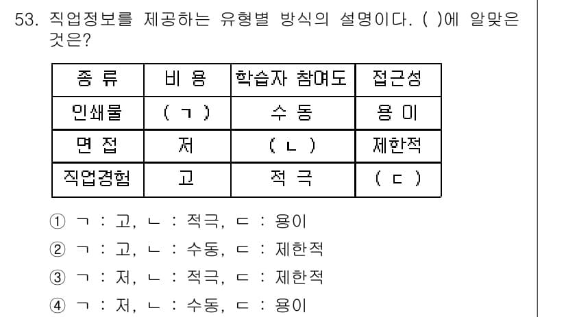 직업상담사_2급 2017년 53번 - . 

직업상담에서 유형별로 제공되는 정보의 특성을 분석하면, '직업 경... 에 관한 핵심 기출문제