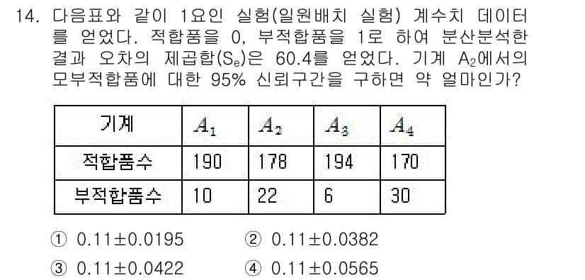 품질경영기사 2016년 14번 - 정답과 핵심 포인트를 검수 중인 기출문제