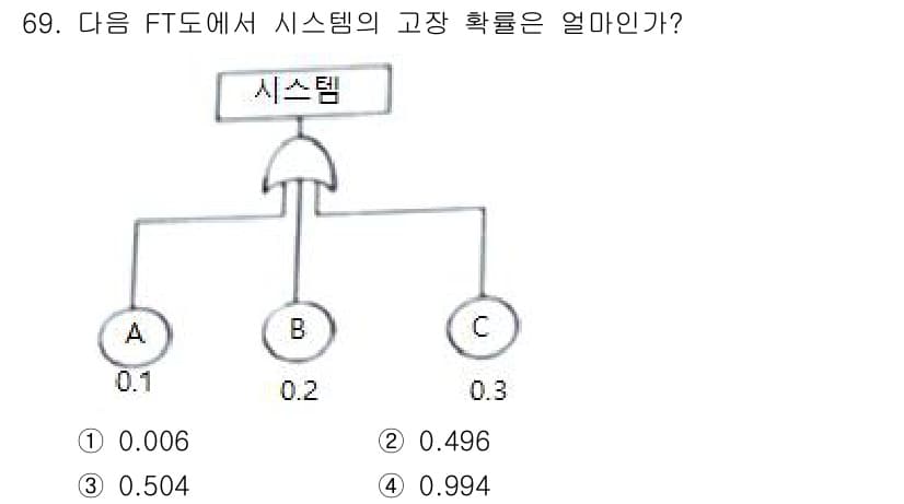 품질경영기사 2016년 69번 - 정답과 핵심 포인트를 검수 중인 기출문제