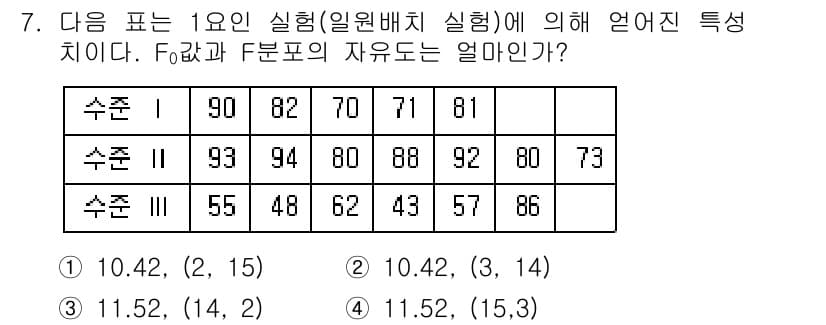 품질경영기사 2016년 7번 - 정답과 핵심 포인트를 검수 중인 기출문제