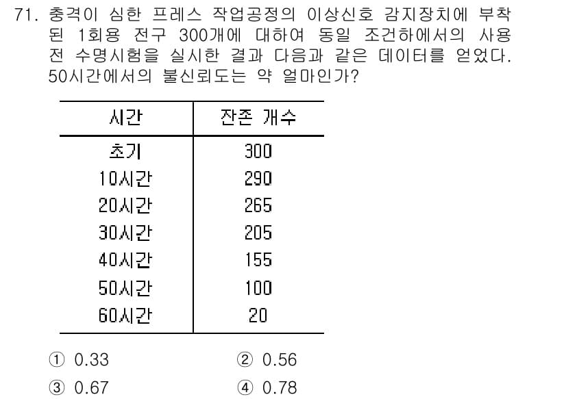 품질경영기사 2016년 71번 - 정답과 핵심 포인트를 검수 중인 기출문제