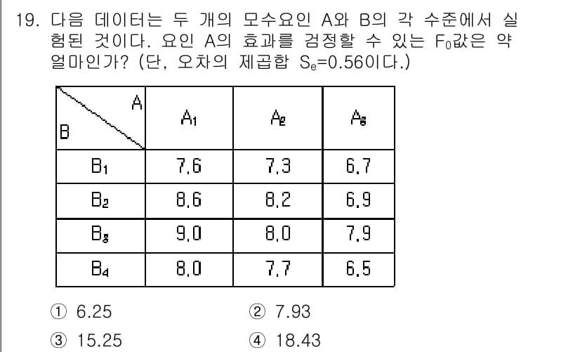 품질경영기사 2017년 19번 - 정답과 핵심 포인트를 검수 중인 기출문제