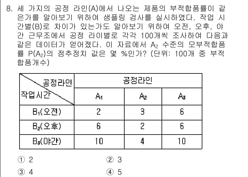 품질경영기사 2017년 8번 - 정답과 핵심 포인트를 검수 중인 기출문제