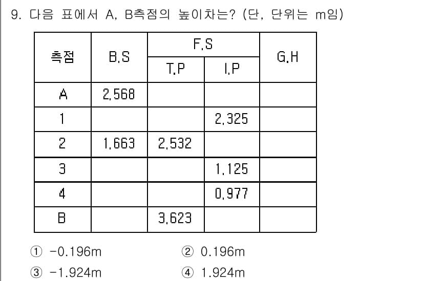 측량기능사 2015년 9번 - A, B 측점의 높이 차이를 구하기 위해 각 측점의 T.P(Total P... 에 관한 핵심 기출문제