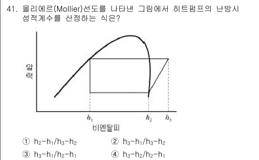 건축설비기사 2016년 41번 - 정답과 핵심 포인트를 검수 중인 기출문제