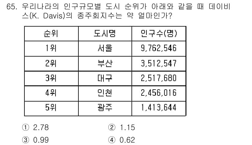 도시계획기사 2016년 65번 - 정답과 핵심 포인트를 검수 중인 기출문제