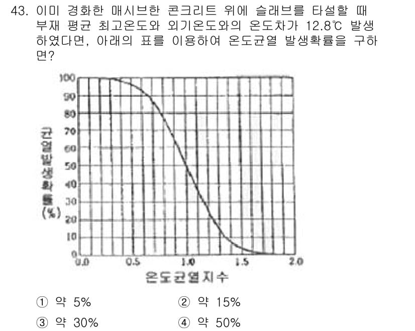 콘크리트기사 2017년 43번 - 정답과 핵심 포인트를 검수 중인 기출문제