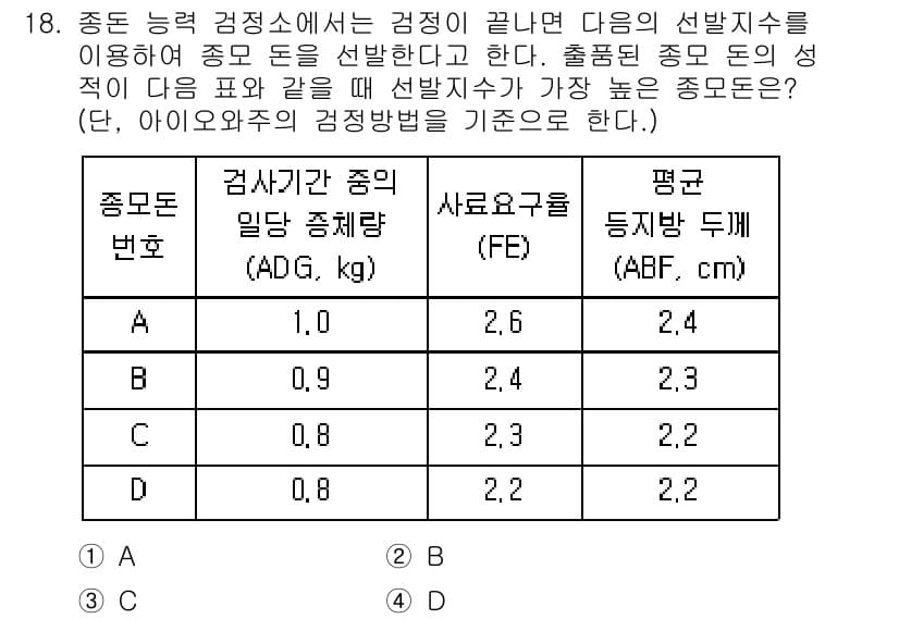 축산기사 2015년 18번 - 정답과 핵심 포인트를 검수 중인 기출문제