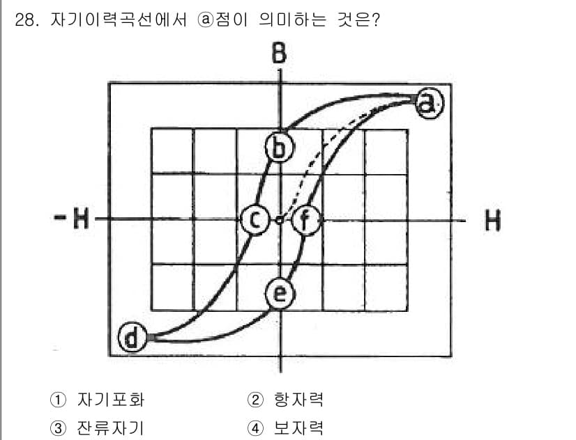 자기비파괴검사기사(구) 2017년 28번 - 정답과 핵심 포인트를 검수 중인 기출문제