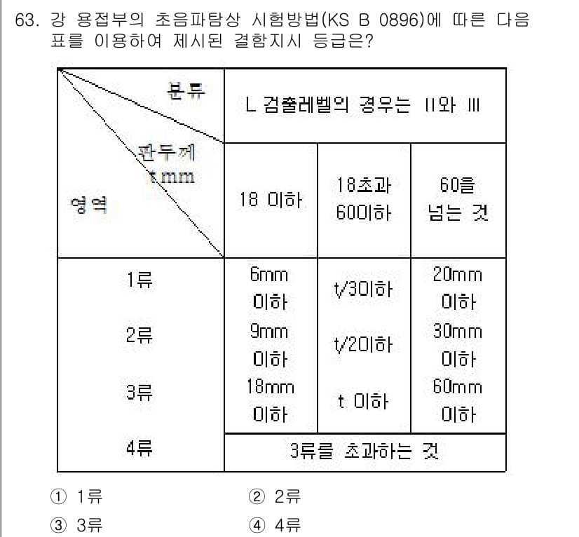 초음파비파괴검사기사 2015년 63번 - 정답과 핵심 포인트를 검수 중인 기출문제