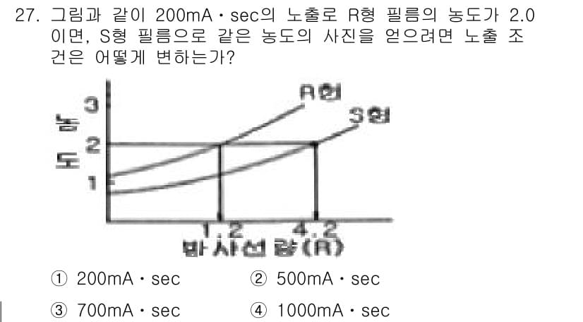 방사선비파괴검사기능사 2016년 27번 - 정답과 핵심 포인트를 검수 중인 기출문제