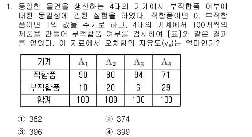 품질경영산업기사 2015년 1번 - 정답과 핵심 포인트를 검수 중인 기출문제