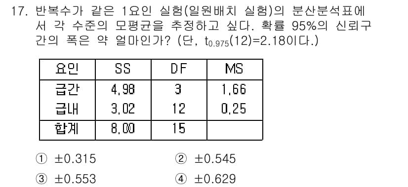 품질경영산업기사 2016년 17번 - 정답과 핵심 포인트를 검수 중인 기출문제