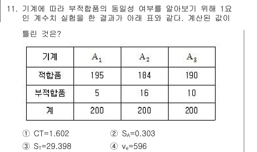 품질경영산업기사 2017년 11번 - 정답과 핵심 포인트를 검수 중인 기출문제