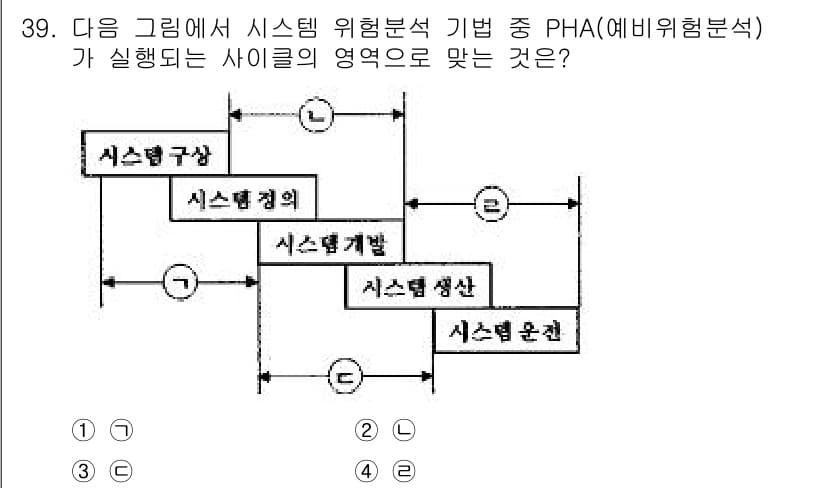 산업안전기사 2018년 39번 - 정답인 이유는 PHA(예비위험분석)가 시스템 설계 단계에서 위험 요소를 ... 에 관한 핵심 기출문제