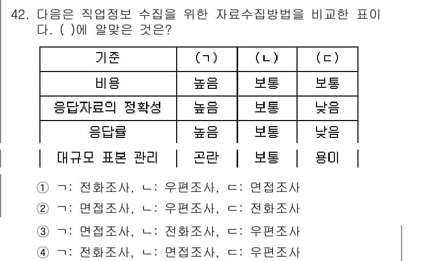 직업상담사_2급(구) 2018년 42번 - 정답과 핵심 포인트를 검수 중인 기출문제