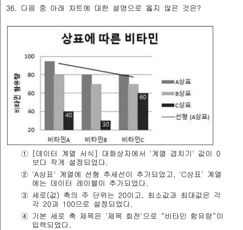 컴퓨터활용능력_1급 2018년 36번 - .

이유: '상표'에 대한 설명이 부적합하며, '비타민'의 내용에서 상... 에 관한 핵심 기출문제