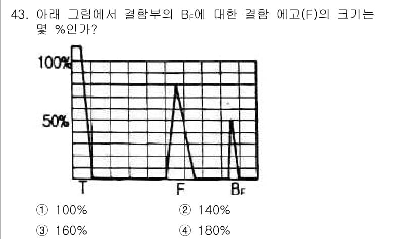 초음파비파괴검사기사(구) 2018년 43번 - 정답과 핵심 포인트를 검수 중인 기출문제