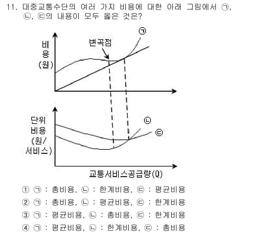 교통기사 2017년 11번 - 정답과 핵심 포인트를 검수 중인 기출문제
