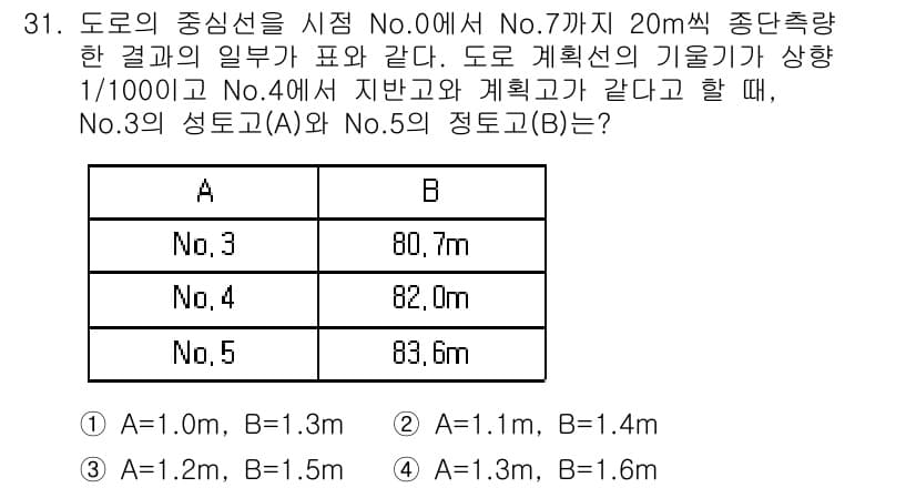 측량및지형공간정보기사 2018년 31번 - 정답이 2번인 이유는, 주어진 값들에 대해 도로의 기울기(Vertical... 에 관한 핵심 기출문제